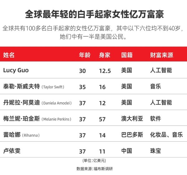 专业配资公司 超越霉霉！AI造富催生最年轻白手起家女亿万富豪