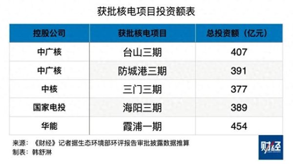 正规的实盘股票配资平台 中国正在拼命建核电站, 什么信号