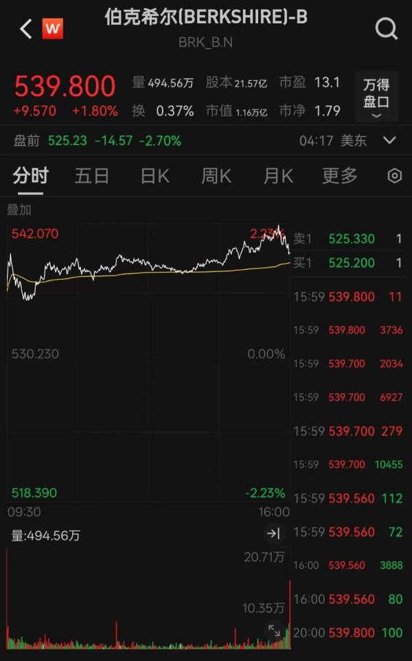 配资炒股给股票 巴菲特股东大会后，伯克希尔B类股盘前跌2.7%
